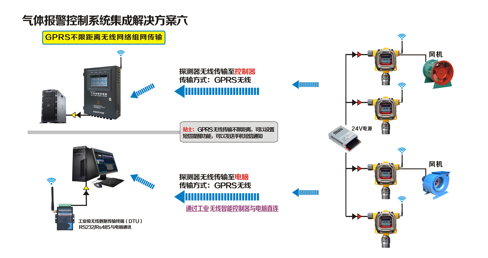 探測(cè)器GPRS不限距離無(wú)線網(wǎng)絡(luò)組網(wǎng)傳輸聯(lián)網(wǎng)方案